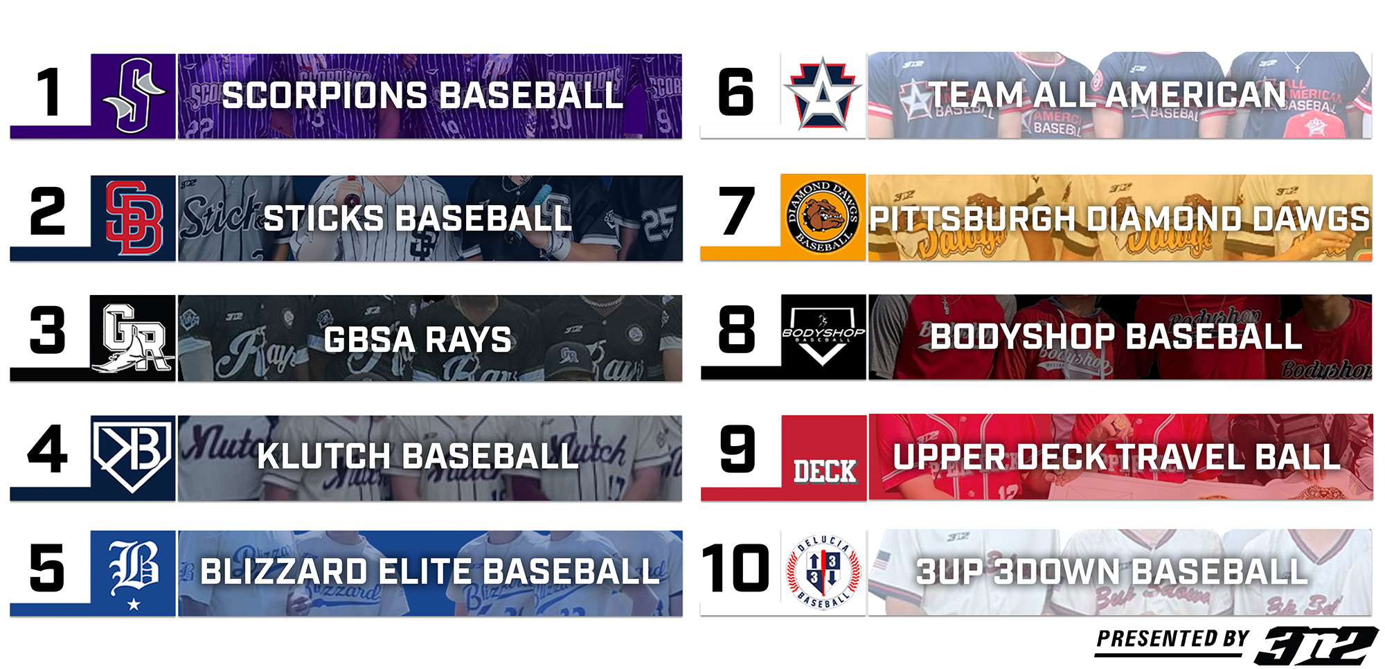 top 10 travel baseball organization